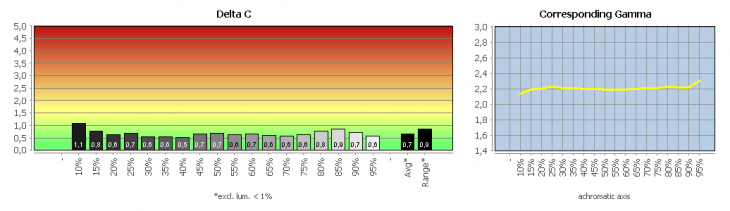 Diagramm: Graubalance in der Werkseinstellung