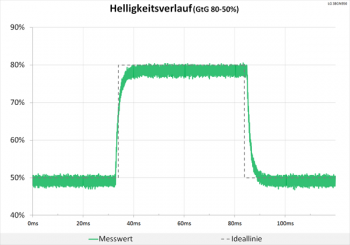 Neutrale Abstimmung im Helligkeitsverlauf