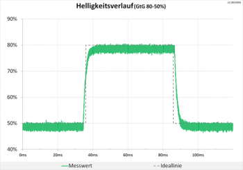 Diagramm: Neutrale Abstimmung im Helligkeitsverlauf