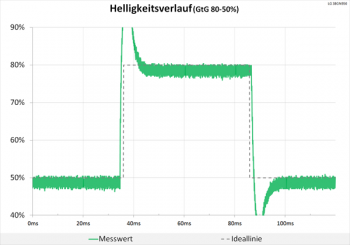 Diagramm: Starke, aber kurze Überschwinger im Helligkeitsverlauf