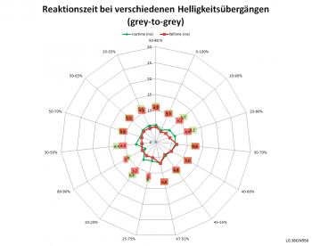 Diagramm: Reaktionszeiten mit Pixelbeschleunigung „Aus“ bei 144 Hz
