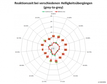 Diagramm: Reaktionszeiten mit Pixelbeschleunigung „Schnell“ bei 144 Hz