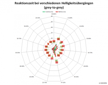 Diagramm: Reaktionszeiten mit Pixelbeschleunigung „Schneller“ bei 144 Hz