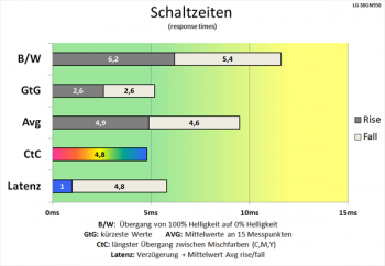 Diagramm: Bis auf den CtC-Wert geringfügig schlechtere Schaltzeiten als bei 60 Hz
