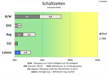 Diagramm: Fantastische Schaltzeiten des LG 38GN950-B