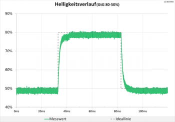 Diagramm: Neutrale Abstimmung beim Helligkeitsverlauf