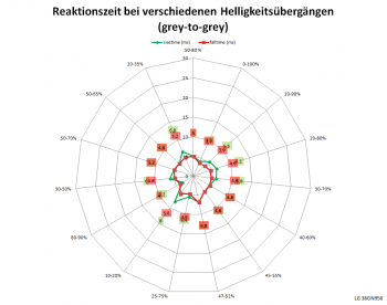 Diagramm: Reaktionszeiten mit Pixelbeschleunigung „Aus“ bei 60 Hz
