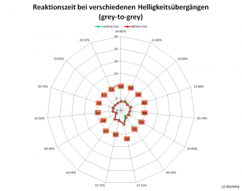 Diagramm: Reaktionszeiten mit Pixelbeschleunigung „Schnell“ bei 60 Hz