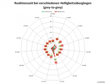 Diagramm: Reaktionszeiten mit Pixelbeschleunigung „Schneller“ bei 60 Hz