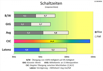 Diagramm: Gute Schaltzeiten bereits bei 60 Hz und deaktivierter Pixelbeschleunigung (Reaktionszeit „Aus“)