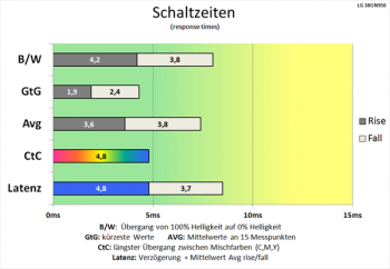 Diagramm: Überzeugende Schaltzeiten mit Reaktionszeit „Schnell“