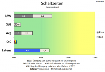 Schwindelerregende Schaltzeiten bei höchster Pixelbeschleunigung „Schneller“