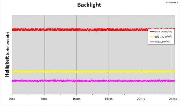Diagramm: LED-Backlight ohne PWM-Helligkeitsregelung