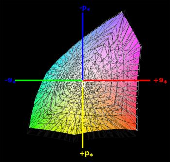 DCI-P3-Farbraumabdeckung, 3D-Schnitt 1