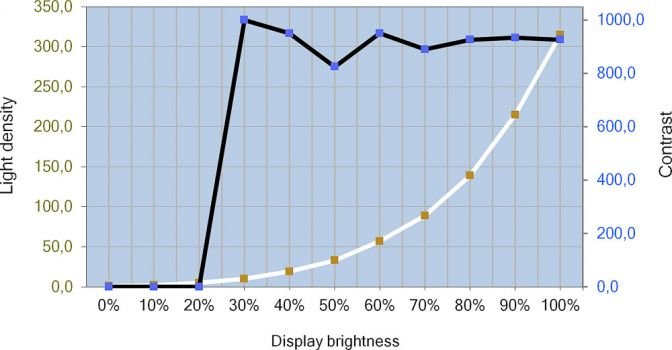 Helligkeits- und Kontrastverlauf des EIZO EV3895