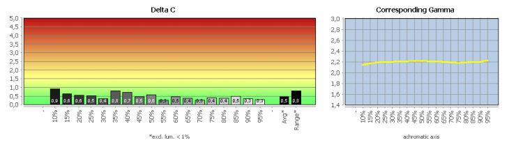 Diagramm: Graubalance in der Werkseinstellung, Bildmodus "User1"