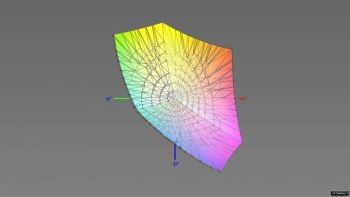 Abdeckung des sRGB-Farbraums im sRGB-Modus, 3D-Schnitt 2