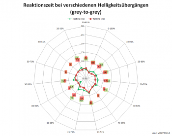 Diagramm: 165 Hz, Overdrive "0"