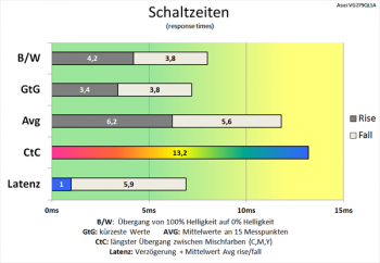 Diagramm 165 Hz ("0"): langsame Schaltzeiten