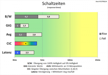 Diagramm 165 Hz ("100"): sehr gute Schaltzeiten