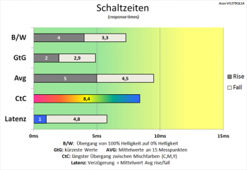 Diagramm 165 Hz ("60"): gute Schaltzeiten