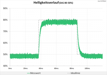 Diagramm 60 Hz ("0"): keine Überschwinger
