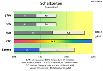 Diagramm 60 Hz ("0"): langsame Schaltzeiten