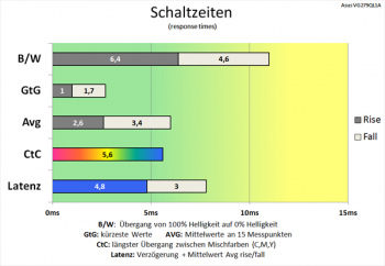 Diagramm 60 Hz ("100"): sehr gute Schaltzeiten
