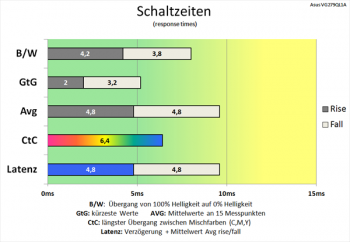 Diagramm 60 Hz ("60"): gute Schaltzeiten