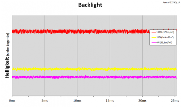 Diagramm: LED-Backlight mit kontinuierlicher Helligkeitsregelung