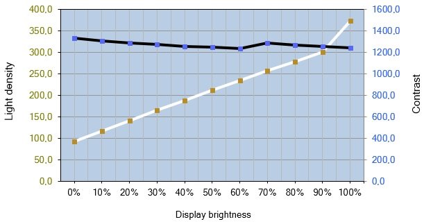 Helligkeits- und Kontrastverlauf des ASUS VG279QL1A