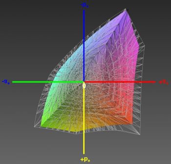 Abdeckung des sRGB-Farbraums, 3D-Schnitt 2