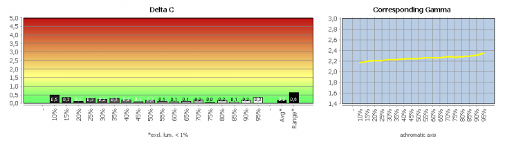 Diagramm: Graubalance in der Werkseinstellung