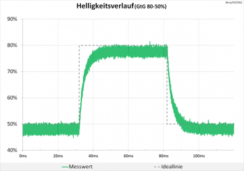 Diagramm 60 Hz (Overdrive „Aus“): keine Überschwinger