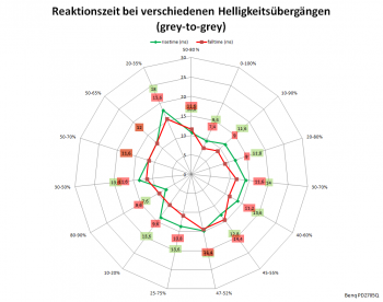 Diagramm: 60 Hz, Overdrive "Aus"