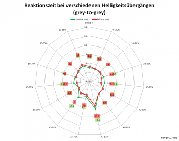 Diagramm: 60 Hz, Overdrive "Hoch"