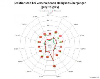 Diagramm: 60 Hz, Overdrive "Premium"