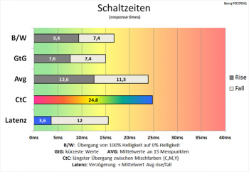 Diagramm 60 Hz (Overdrive „Aus“): langsame Schaltzeiten