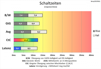 Diagramm 60 Hz (Overdrive „Hoch“): flotte Schaltzeiten