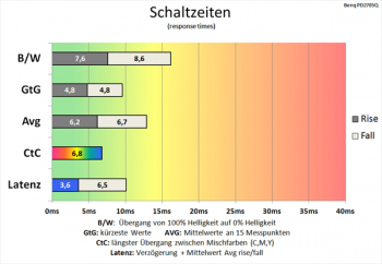 Diagramm 60 Hz (Overdrive „Premium“): schnelle Schaltzeiten