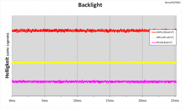 Diagramm: LED-Backlight mit kontinuierlicher Helligkeitsregelung