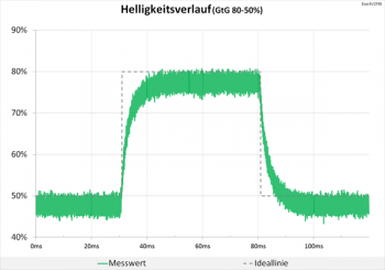 Diagramm 60 Hz (Overdrive „Aus“): keine Überschwinger