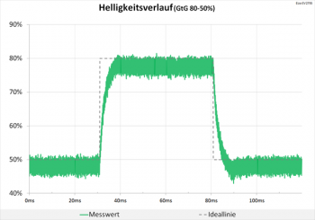 Diagramm 60 Hz (Overdrive „Standard“): minimale Überschwinger