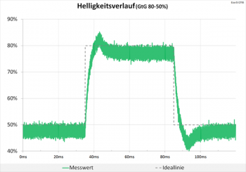 Diagramm 60 Hz (Overdrive „Verbessert“): Überschwinger, die noch völlig akzeptabel bleiben