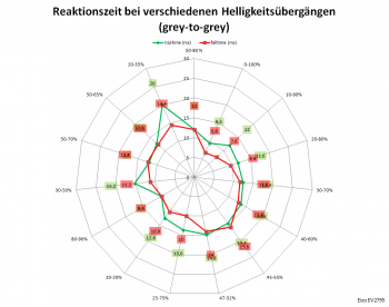 Diagramm: 60 Hz, Overdrive "Aus"