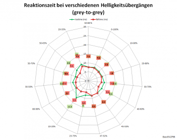 Diagramm: 60 Hz, Overdrive "Standard"