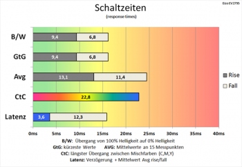 Dioagramm 60 Hz (Overdrive „Aus“): langsame Schaltzeiten