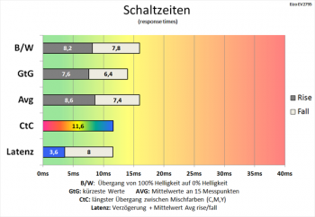 Diagramm 60 Hz (Overdrive „Standard“): flotte Schaltzeiten