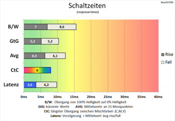 Diagramm 60 Hz (Overdrive „Verbessert“): schnelle Schaltzeiten