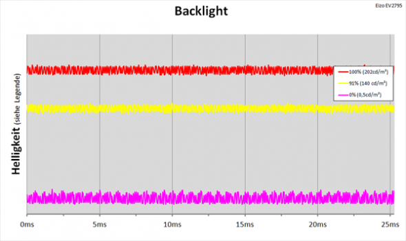 Diagramm: Flimmerfreies LED-Backlight mit Hybridtechnologie von EIZO
